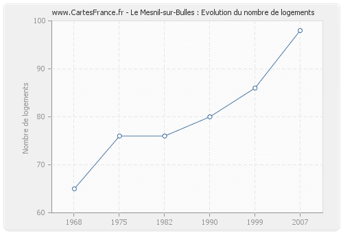 Le Mesnil-sur-Bulles : Evolution du nombre de logements